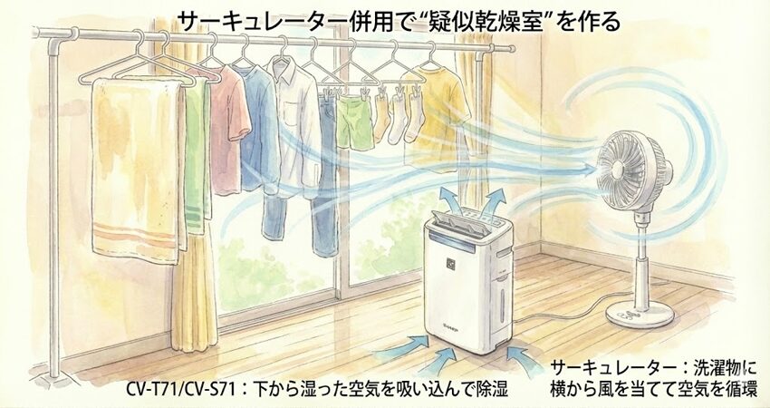 サーキュレーター併用で“疑似乾燥室”を作る